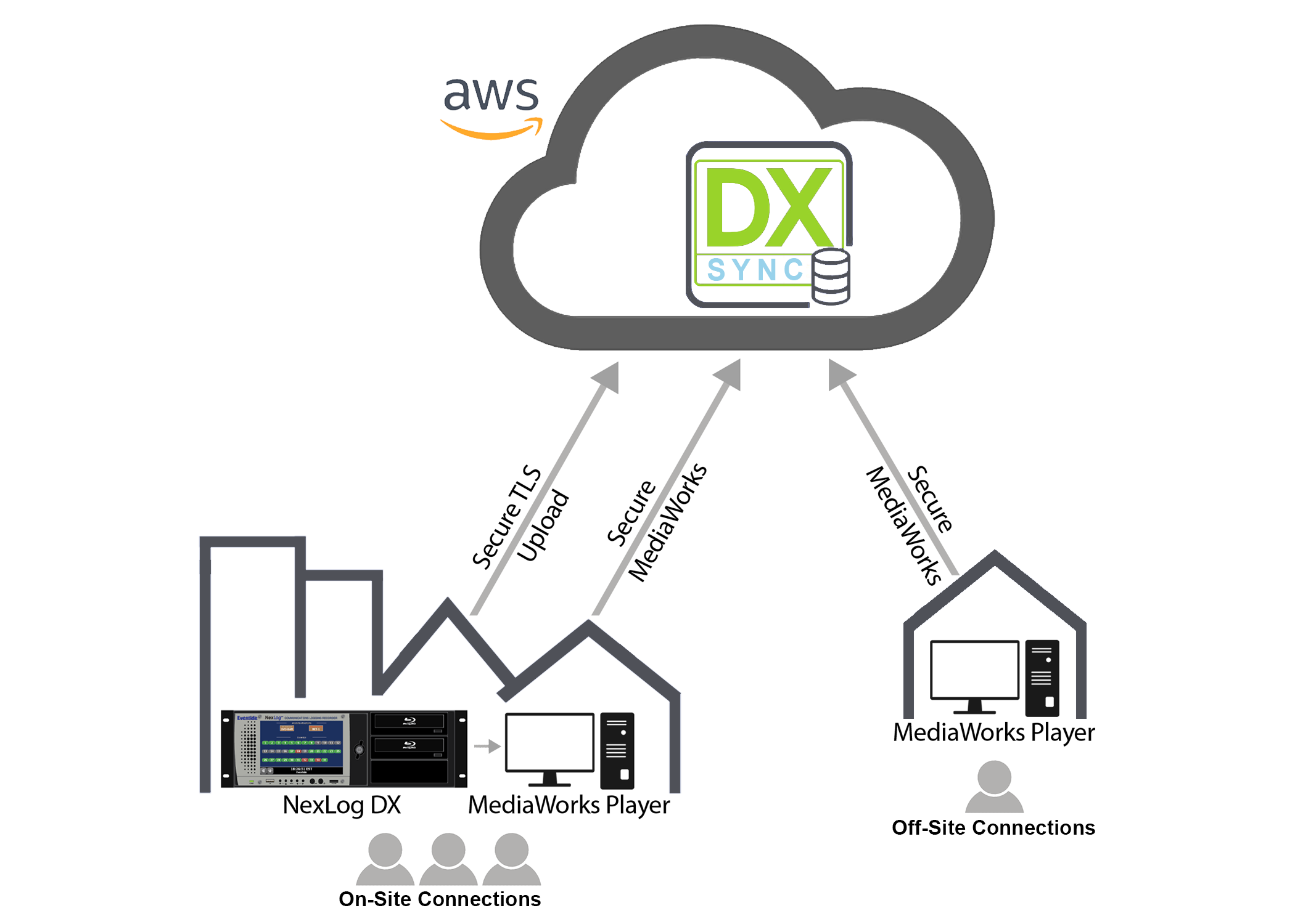 Cloud Sync Diagram
