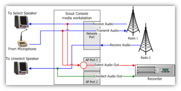 Scout IP Audio Forwarding