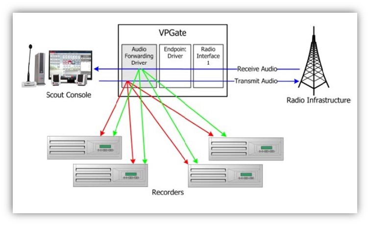 VPGate IP Audio Forwarding